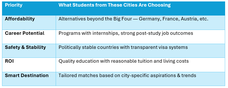 Table showing five priorities of Indian students studying abroad in 2025: affordability, career potential, safety and stability, return on investment, and smart destination choices.