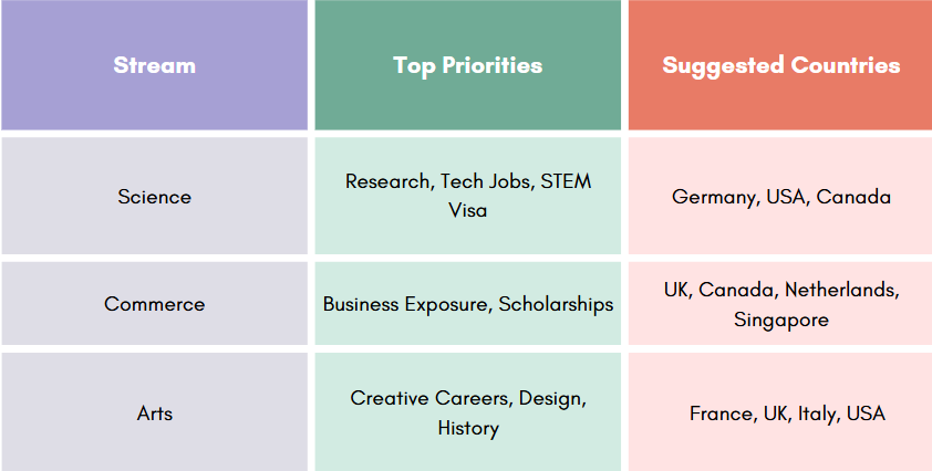 Table showing top study abroad priorities and suggested countries by stream: Science, Commerce, and Arts.