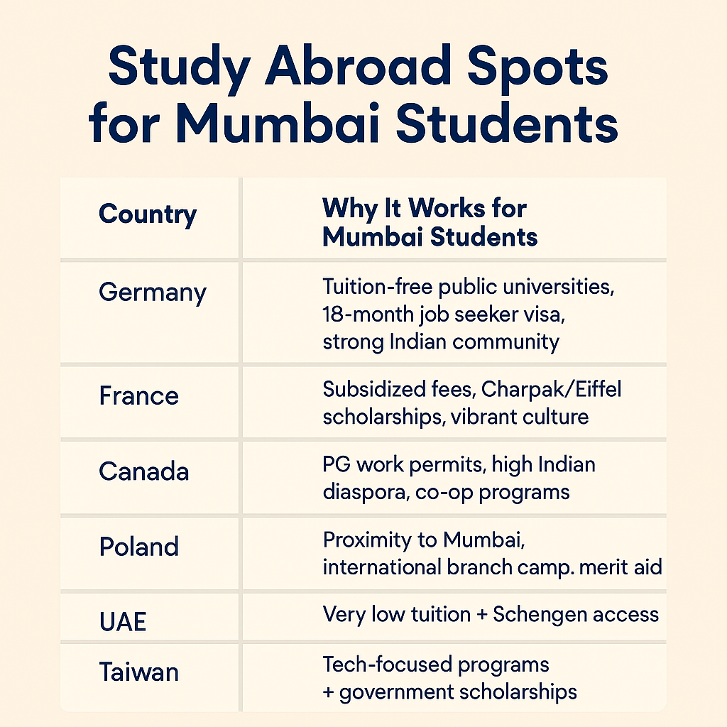 Infographic table showing why Germany, France, Canada, UAE, Poland and Taiwan are ideal for Mumbai students studying abroad.