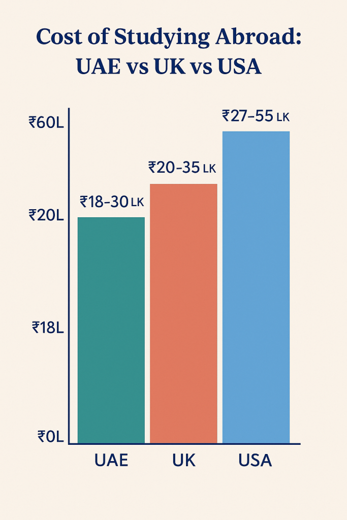 Bar graph comparing tuition and living costs for UAE, UK, and USA for Indian students in 2026.