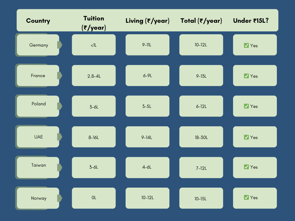 Comparison table of affordable study abroad countries under ₹15 lakhs in 2026, including Germany, France, Poland, UAE, Taiwan, and Norway.