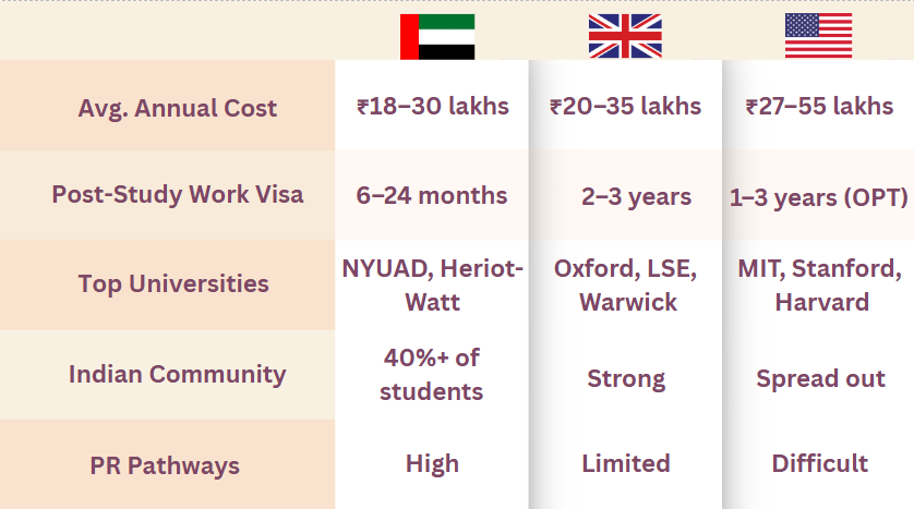 Comparison table of UAE, UK, and USA for Indian students in terms of cost, work visa, top universities, cultural fit, and PR pathways.
